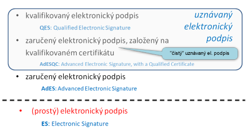 Pedstava uznvanho elektronickho podpisu jako legislativn zkratky