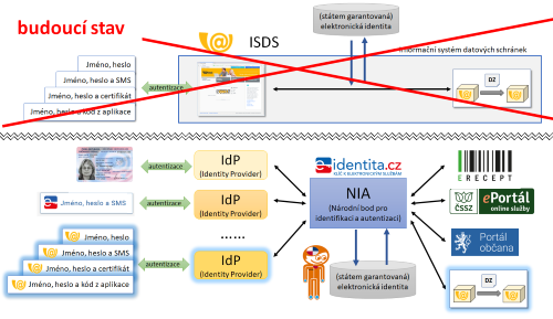 Představa přihlašování k datovým schránkám pomocí eOP, přes NIA portál