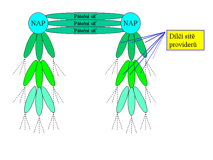 Skutečná architektura dnešního Internetu