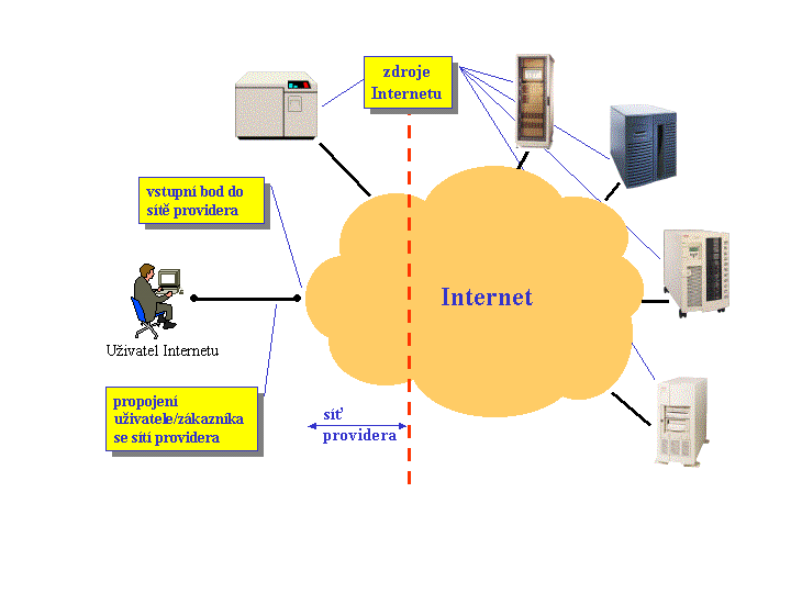 Skutečná architektura dnešního Internetu