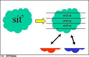 [Obr: pocitacova_sit_a_vrstvy.gif (2131 Bytes)]