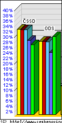 [Obr: volby_ctk.gif (3897 Bytes)]