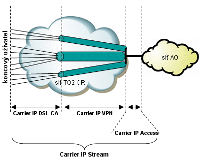 Carrier IP Stream
