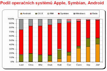 Podl operanch systm u Vodafone CZ