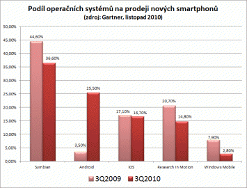 Podíl operačních systémů na prodávaných smartphonech, dle společnosti Gartner