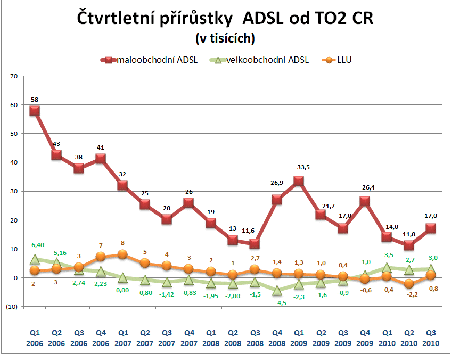 tvrtletn prstky ADSL ppojek