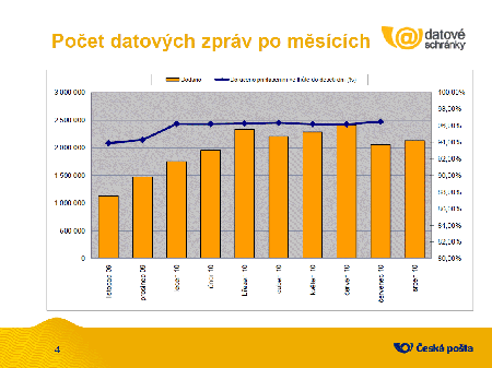 statistika penesench datovch zprv