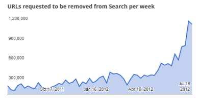 Zdroj: Google Copyright Transparency Record