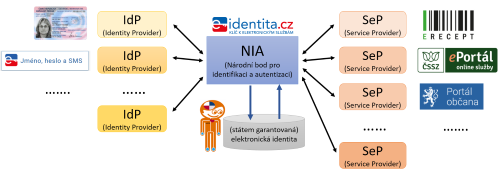 Pedstava nepmho modelu a pihlaovnm pes NIA