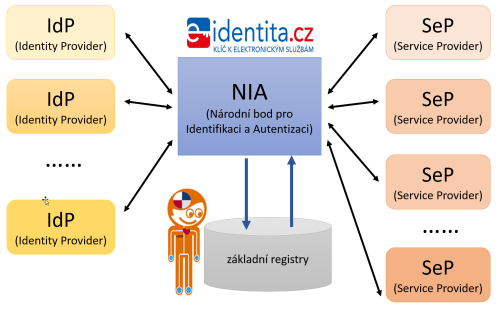Představa národního schématu elektronické identifikace