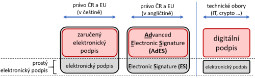 Prost elektronick podpis