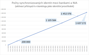 Postup synchronizac identit