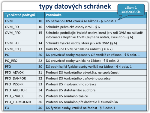 Rzn typy datovch schrnek v ISDS