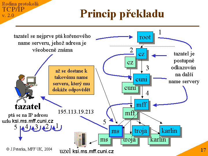Slide c. 17