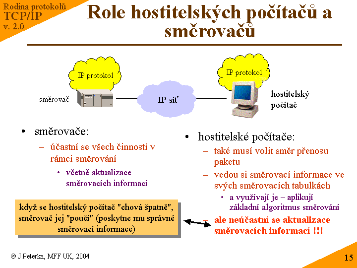 Slide c. 15