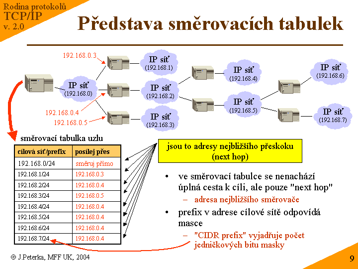 Slide c. 9
