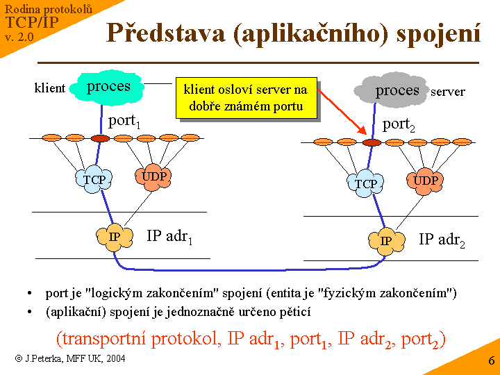 Slide c. 6