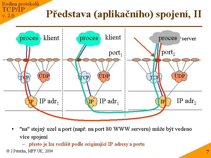 Slide c. 7