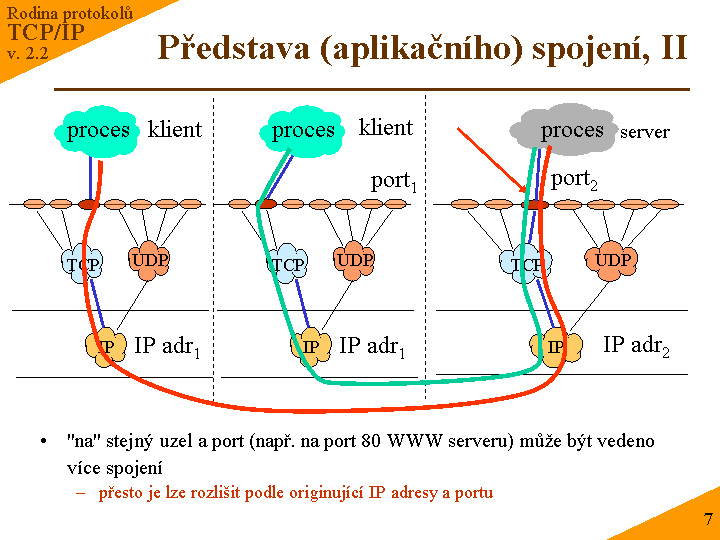 Slide c.  7