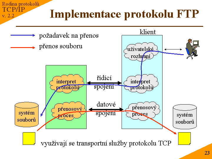 Slide c.  23