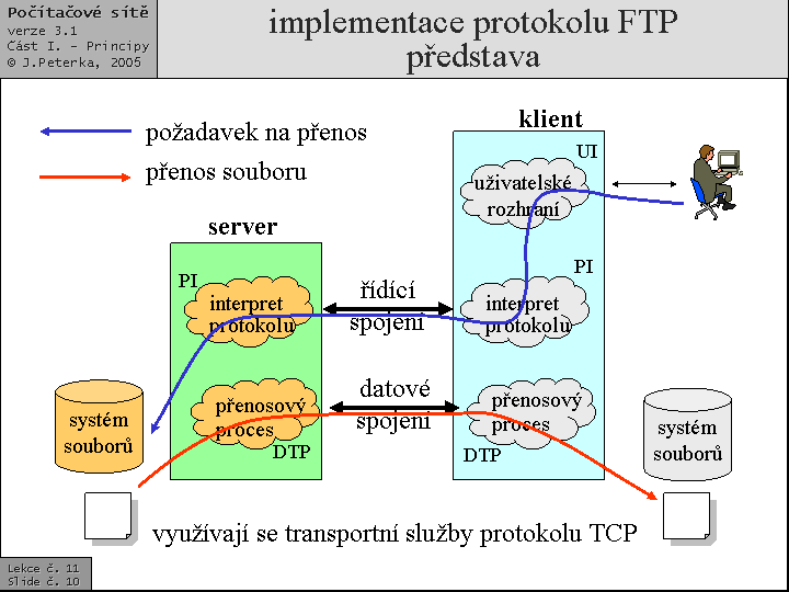 Slide c.  10