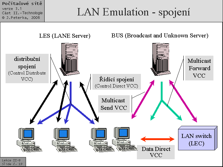 Slide c.  19