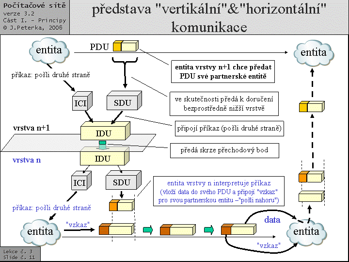 Slide c.  11