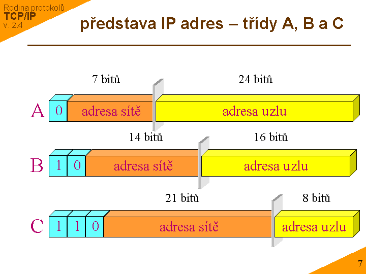 Slide c. 7