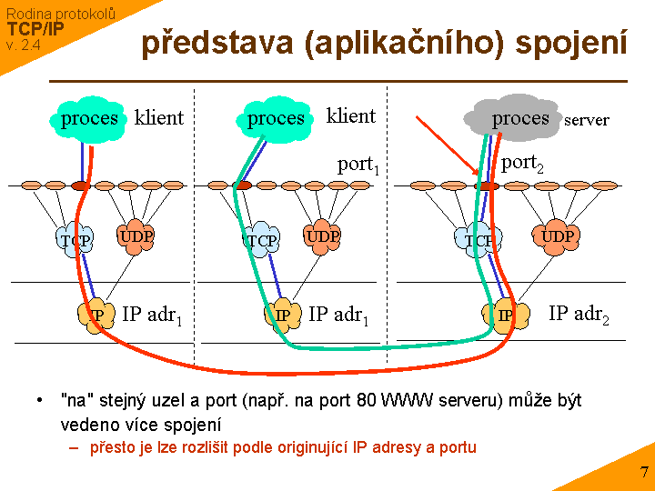 Slide c. 7