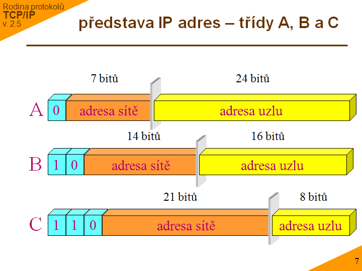 Slide c. 7