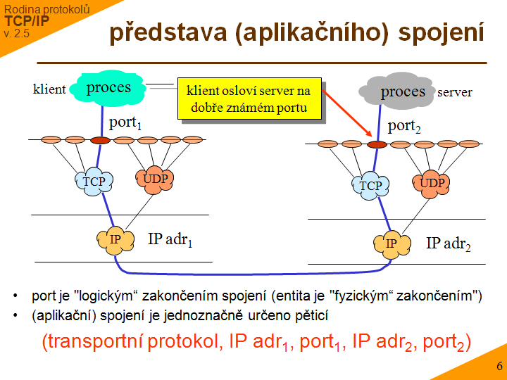 Slide c. 6