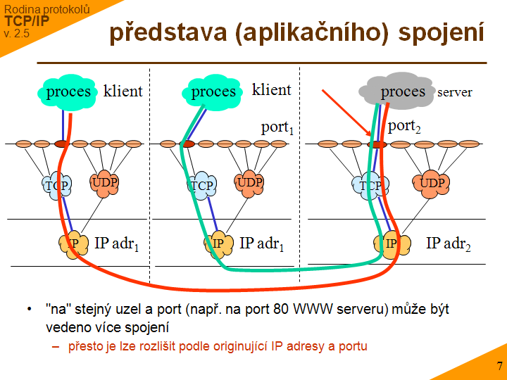 Slide c. 7