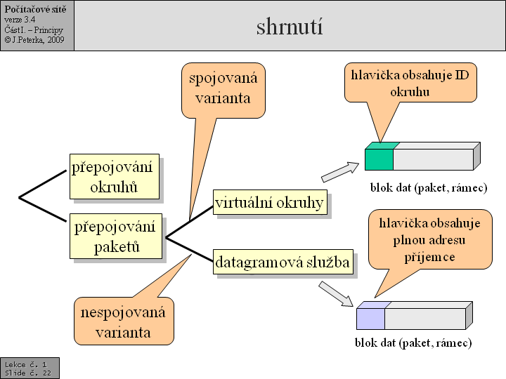 Slide c.  22