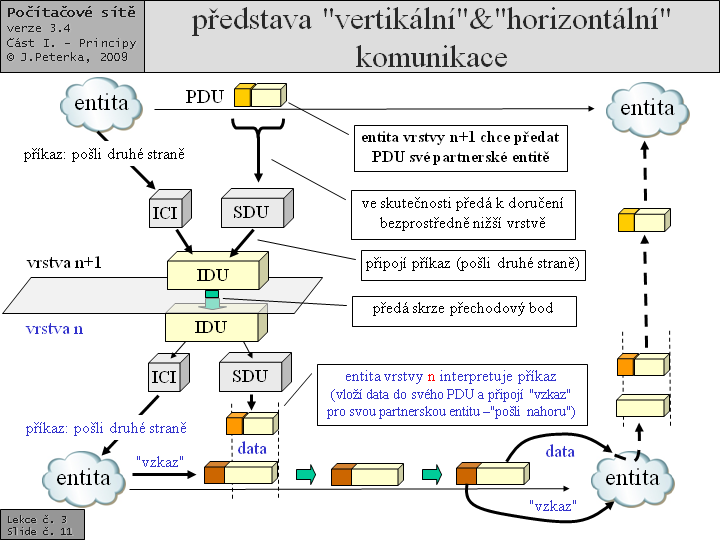 Slide c.  11