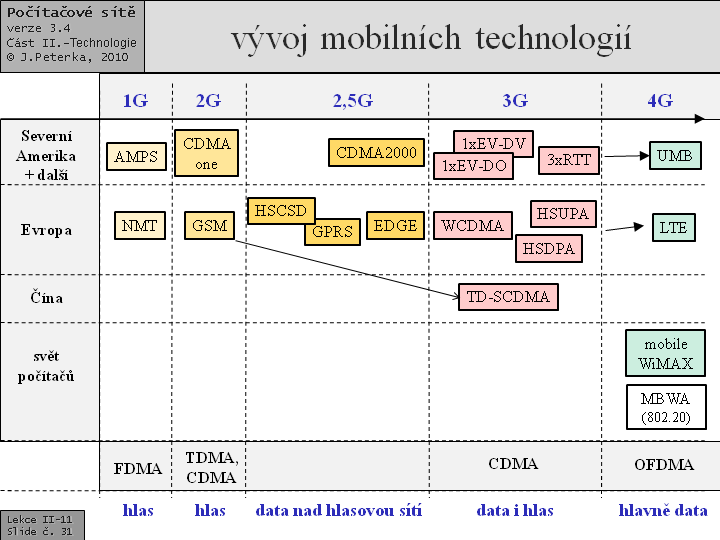 Slide c.  31