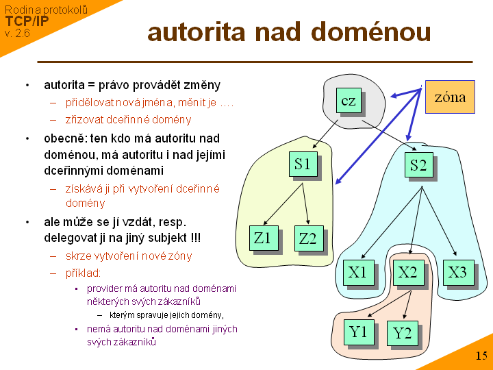 Slide c. 15
