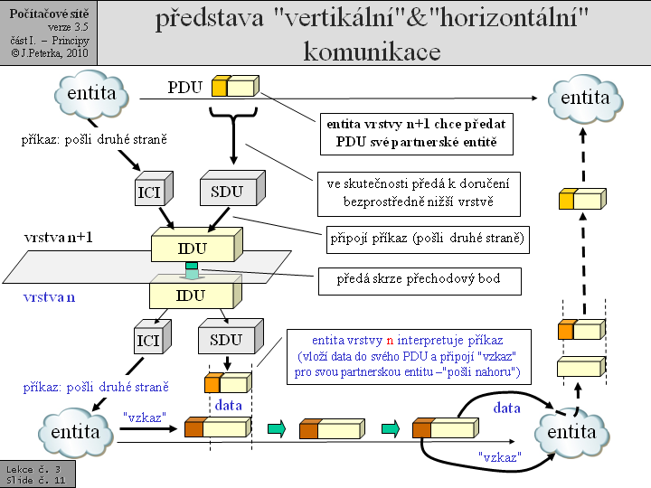 Slide c.  11