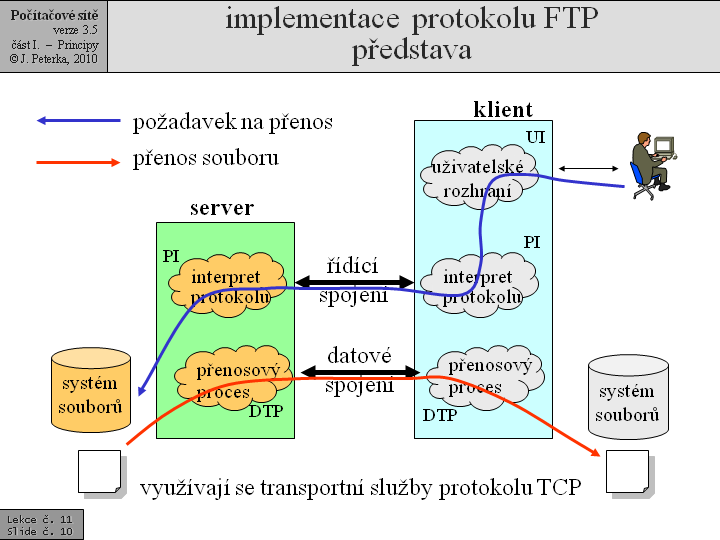 Slide c.  10