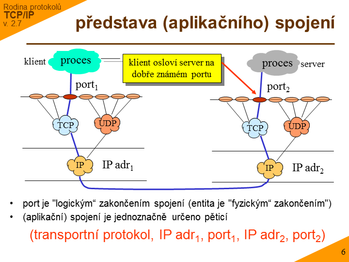 Slide c.  6