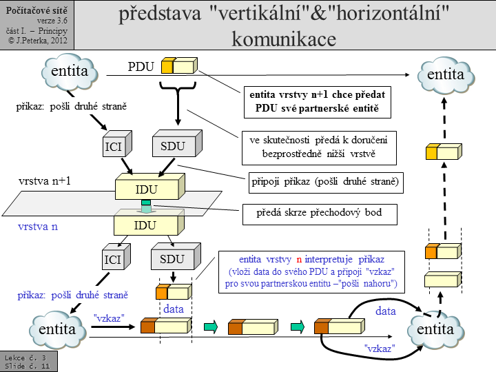 Slide c.  11