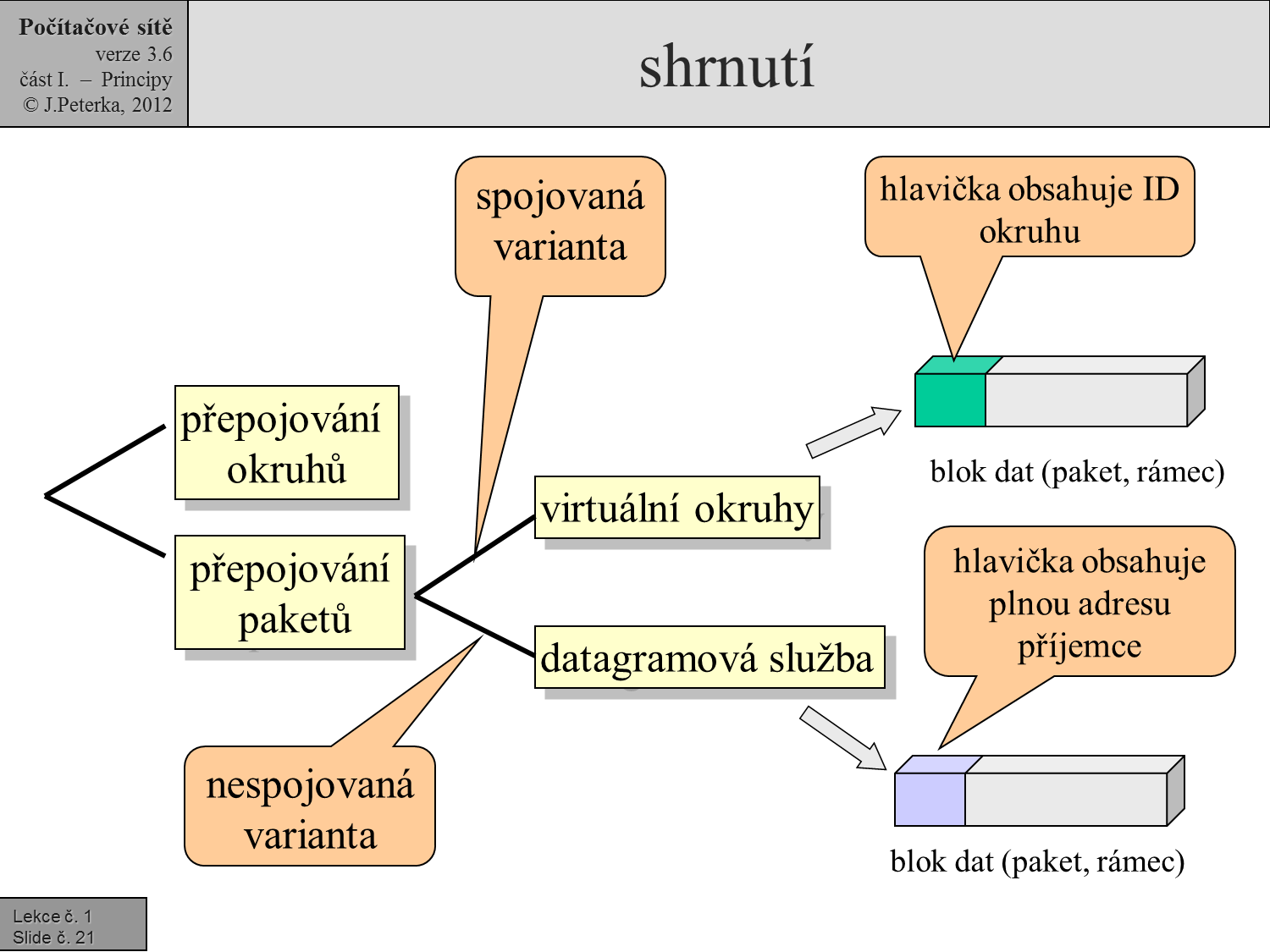 Slide c.  21