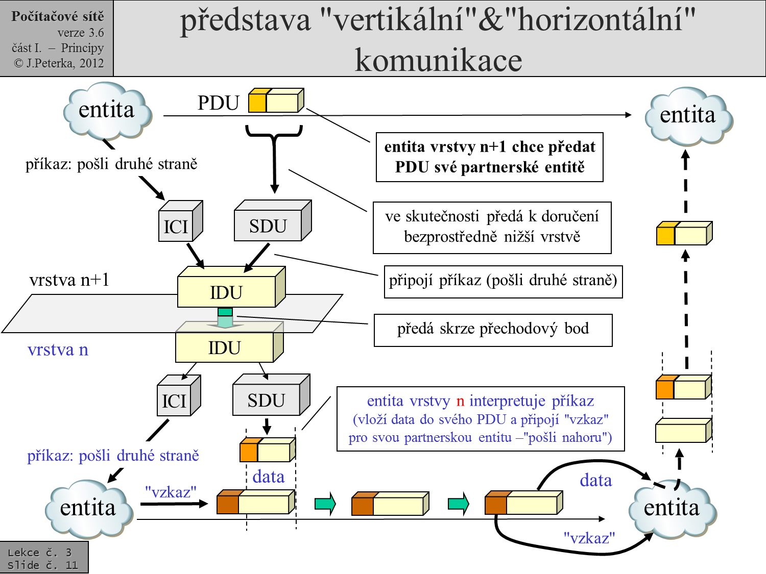 Slide c.  11