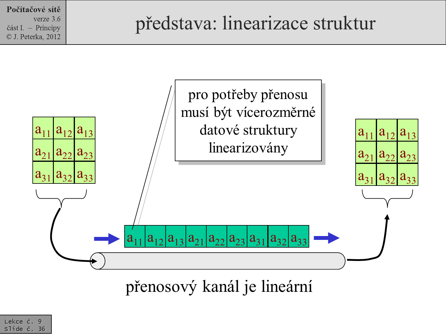 Slide c.  36