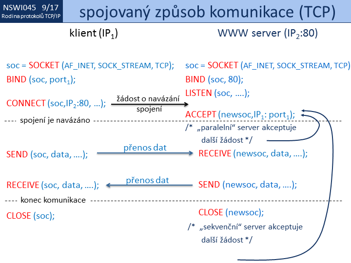 Slide c. 17