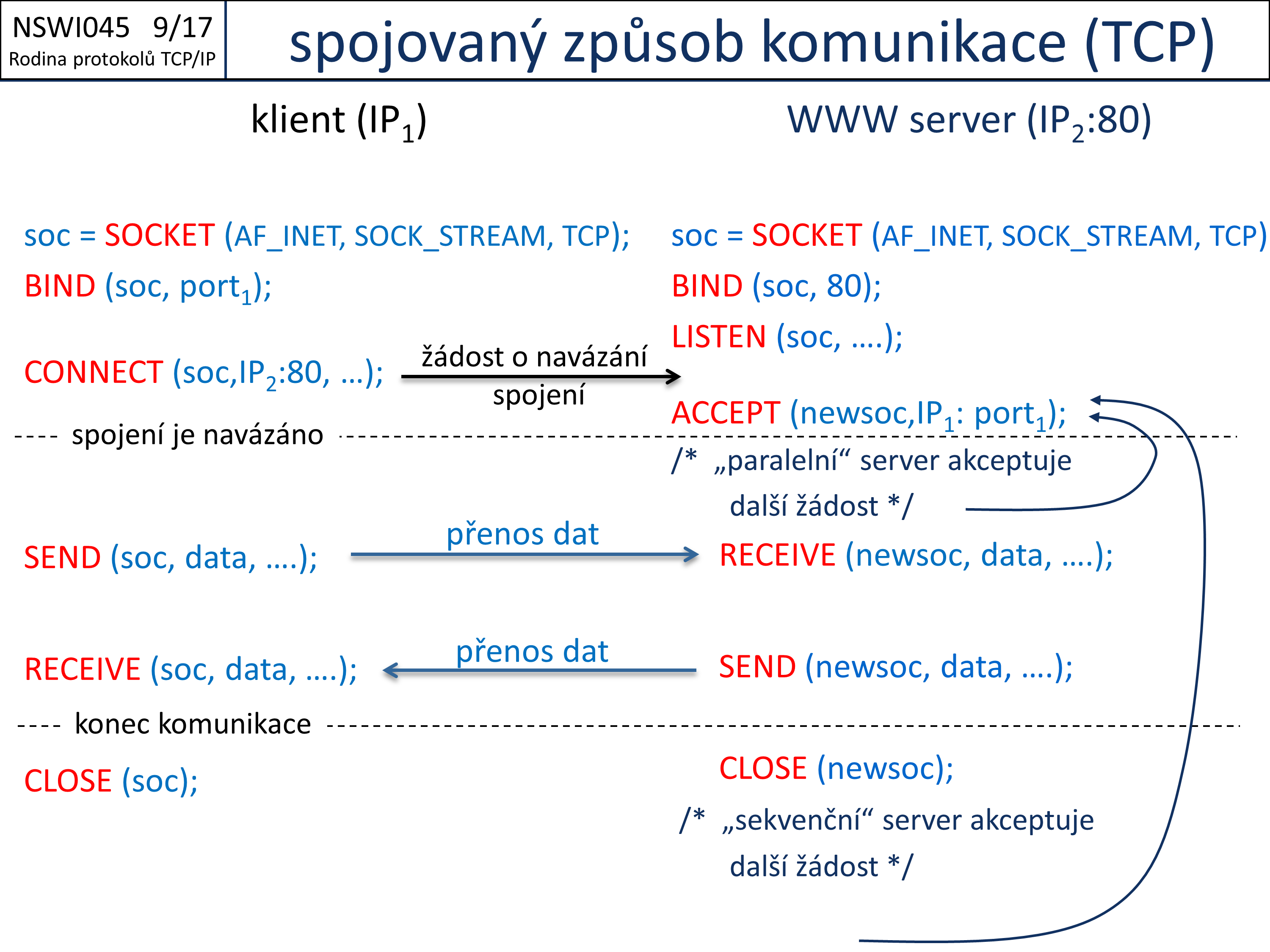 Slide c. 17