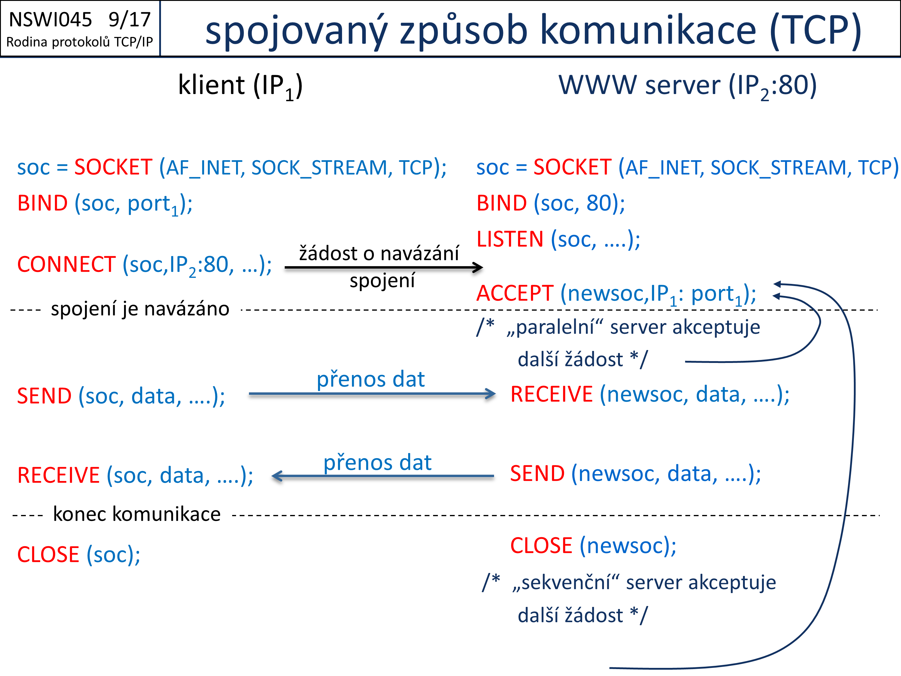 Slide c.  17