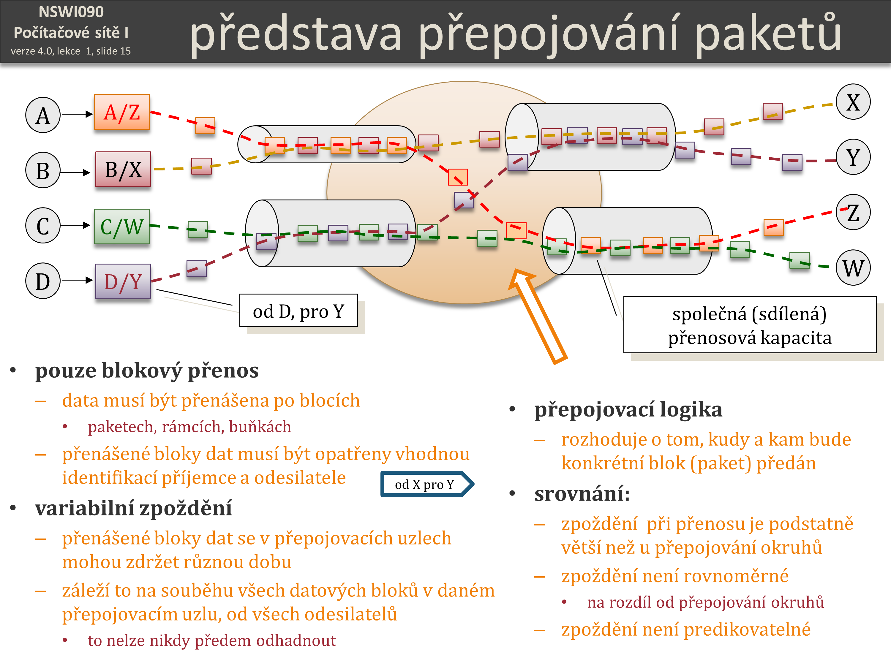 Slide c.  15