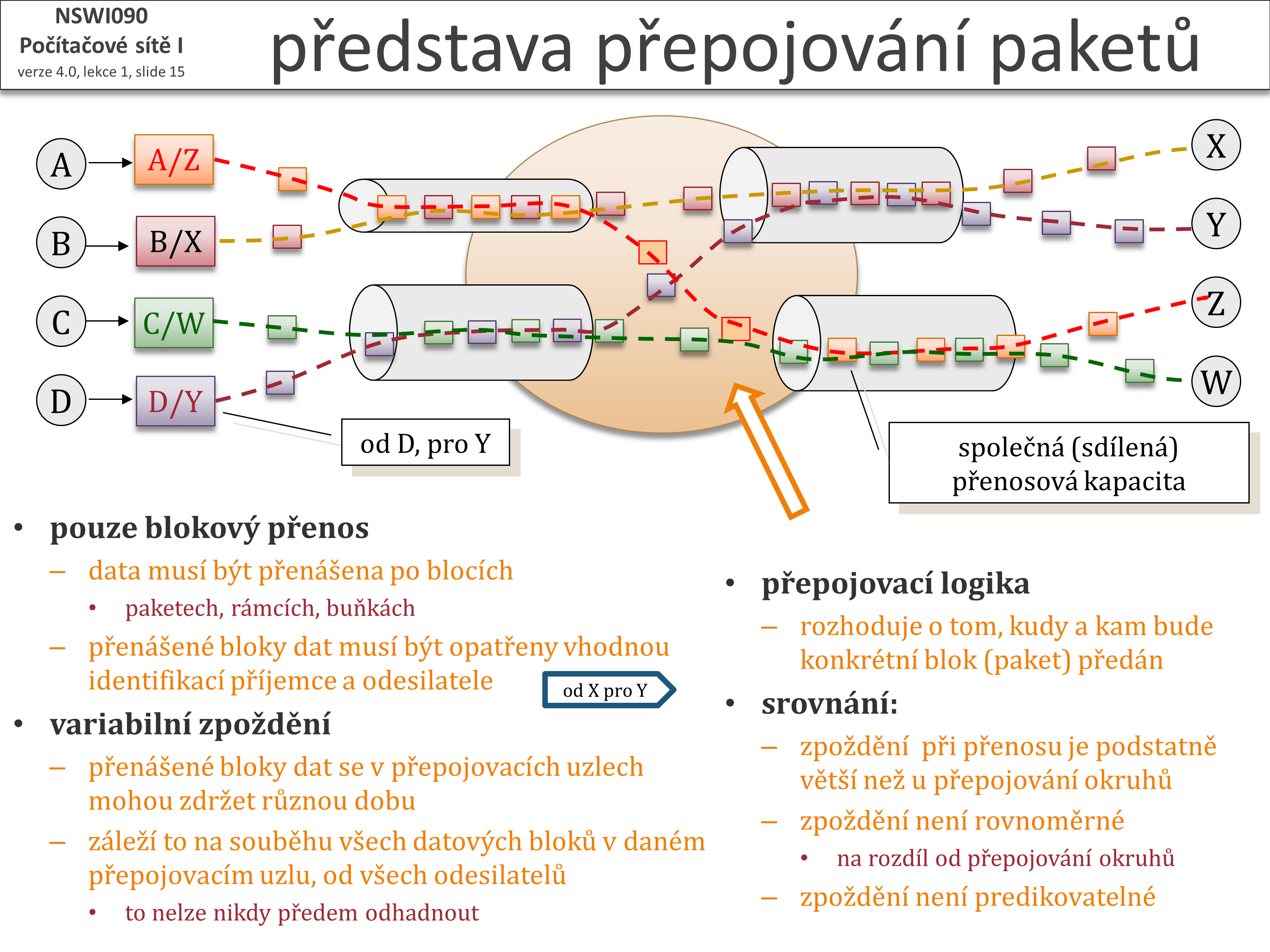 Slide c.  15