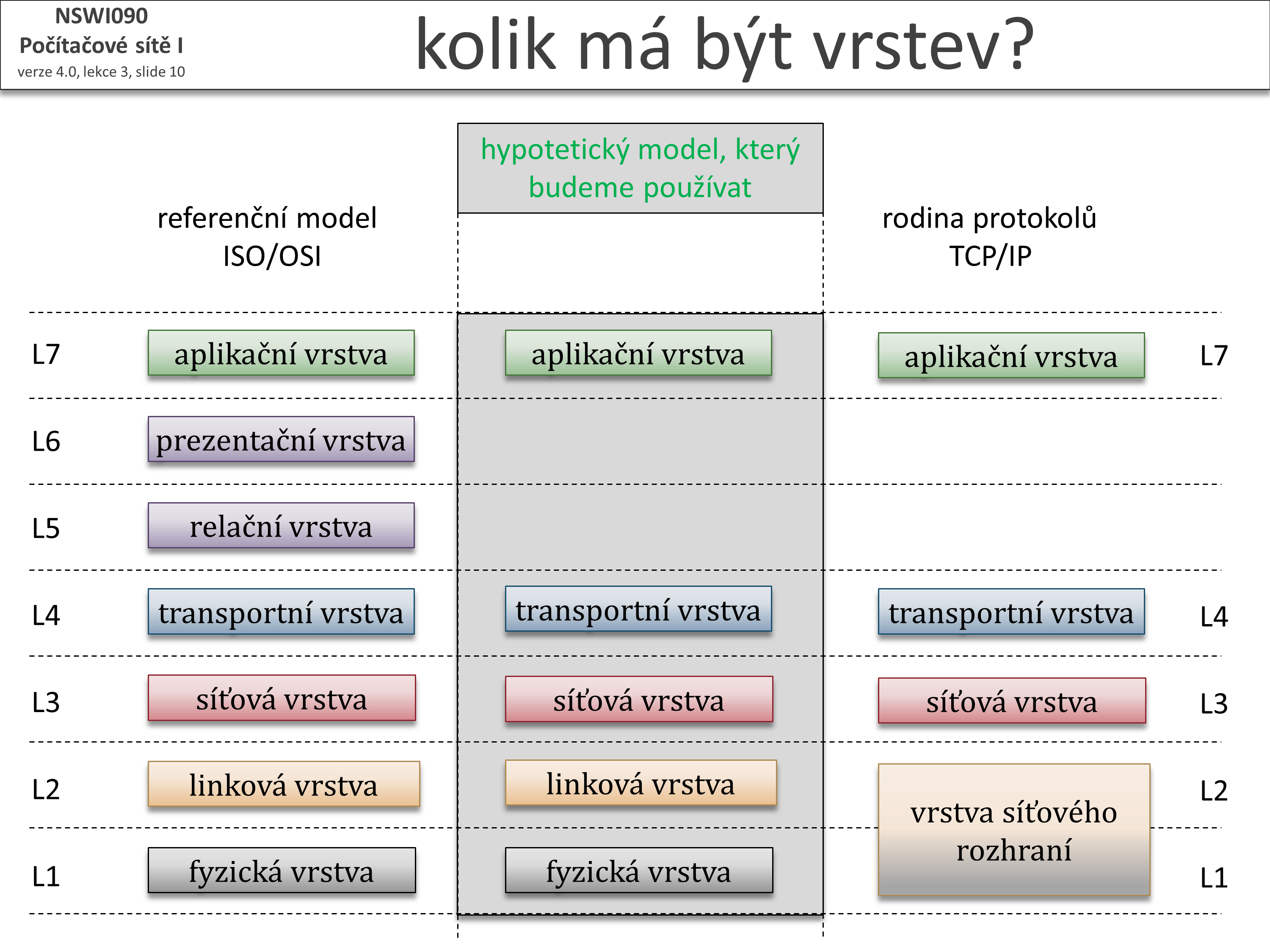 Slide c.  10